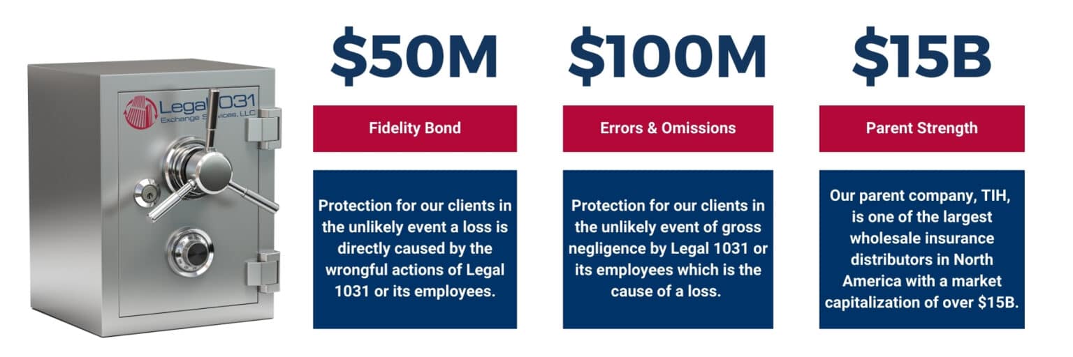Legal 1031 Exchange Services secure 1031 exchange fund protection with Fidelity Bond and Errors & Omissions Insurance